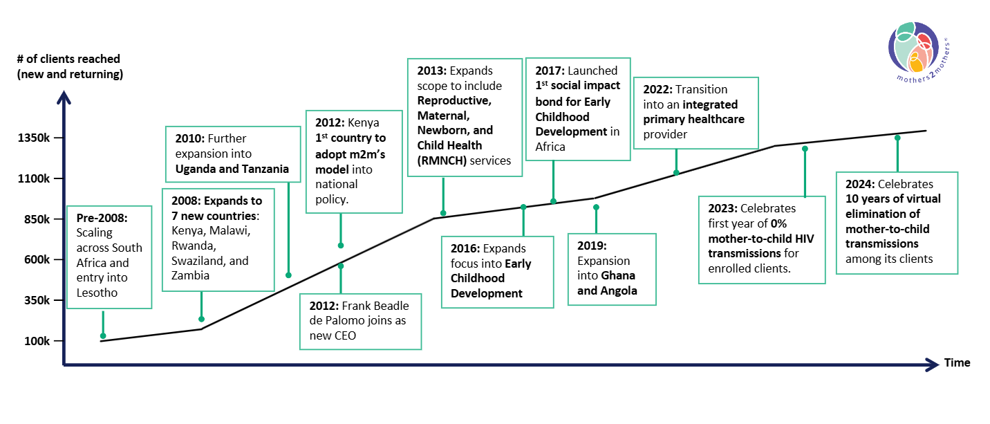 This graphic illustrates key milestones from m2m from 2008 to 2024, showing the organisation’s growth in reaching clients across Africa