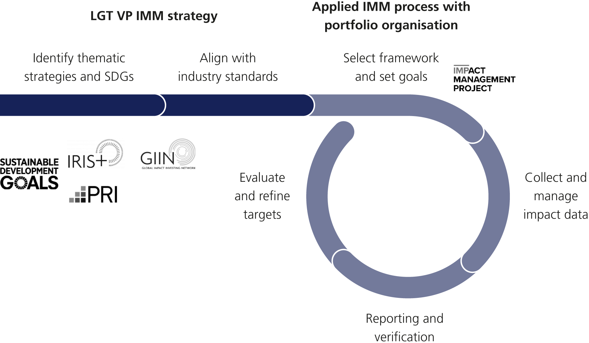 Impact management and measurement process: 1. Identify thematic strategies and SDGs 2. Align with industry standards 3. Select framework and set goals 4. Collect and manage impact data 5. Reporting and verification 6. Evaluate and refine targets.